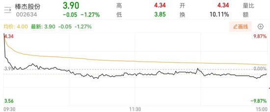 百億光伏豪賭崩盤，棒杰股份“賣身價”不到1億元