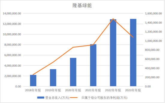 隆基綠能：老子去年虧了86.18億，90后女兒接班能否扭轉乾坤？
