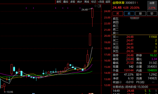 “蘇超聯(lián)賽”關鍵詞激增！300651，3日大漲超60%！