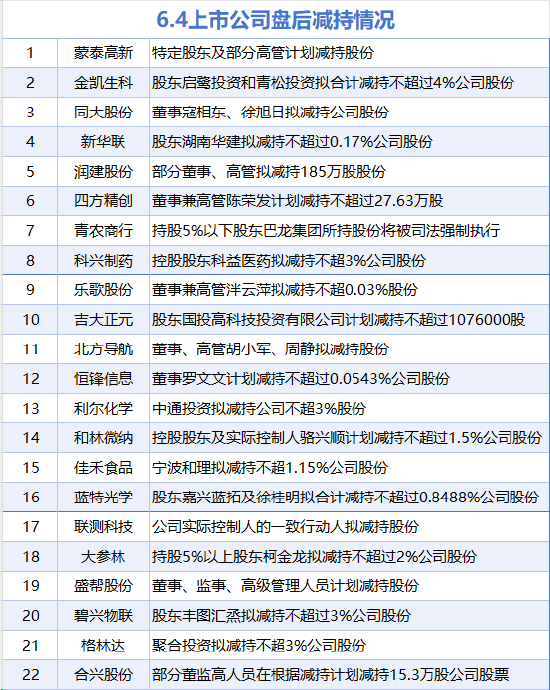6月4日增減持匯總：暫無增持 合興股份等22股減持（表）