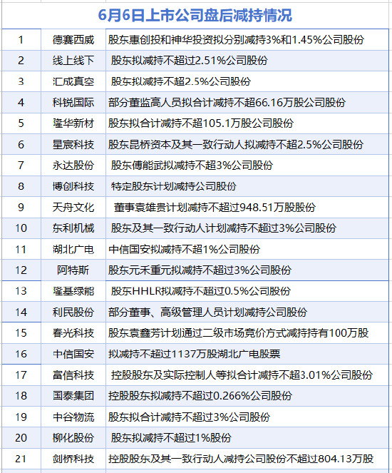 6月6日增減持匯總：隆基綠能等21股減持 當(dāng)日暫無(wú)公司增持（表）