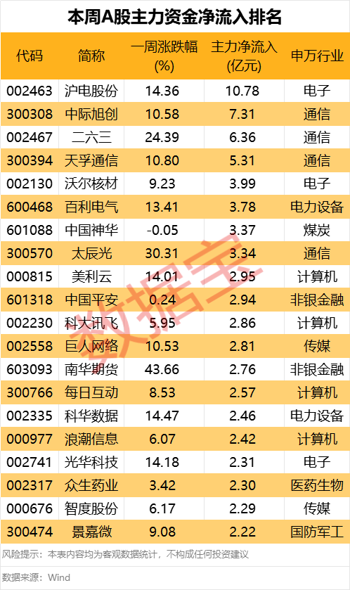 605099，最強(qiáng)“蘇超”概念股提示風(fēng)險！一周主力撤離多只產(chǎn)業(yè)龍頭
