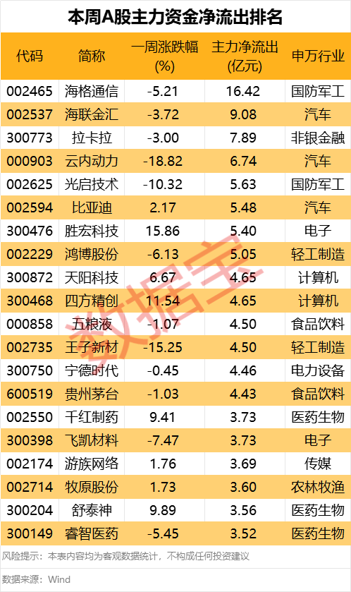 605099，最強(qiáng)“蘇超”概念股提示風(fēng)險！一周主力撤離多只產(chǎn)業(yè)龍頭