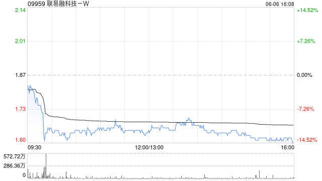 聯易融科技-W6月6日注銷1.48億股已購回股份
