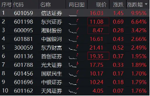 中央匯金實控，信達證券沖擊漲停！陸家嘴論壇政策窗口開啟，券商行情發動？