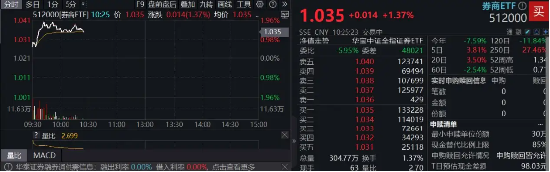 中央匯金實控，信達證券沖擊漲停！陸家嘴論壇政策窗口開啟，券商行情發動？