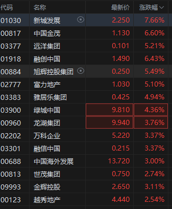 民營房企重啟境外融資？港股內房股拉升，融創中國漲超6%