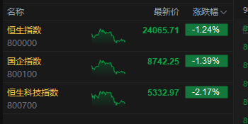 港股尾盤跌幅擴(kuò)大，恒生科技指數(shù)跌超2%，小鵬汽車、快手跌超6%