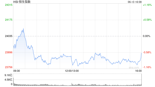 收評：港股恒指跌0.59% 科指跌1.72% 油氣設備與服務股全線爆發 山東墨龍一度漲超160%
