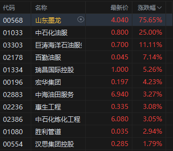 收評：港股恒指跌0.59% 科指跌1.72% 油氣設備與服務股全線爆發 山東墨龍一度漲超160%