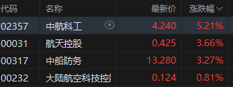 收評：港股恒指跌0.59% 科指跌1.72% 油氣設備與服務股全線爆發 山東墨龍一度漲超160%