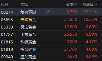 收評：港股恒指跌0.59% 科指跌1.72% 油氣設備與服務股全線爆發 山東墨龍一度漲超160%