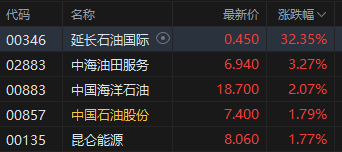 收評：港股恒指跌0.59% 科指跌1.72% 油氣設備與服務股全線爆發 山東墨龍一度漲超160%
