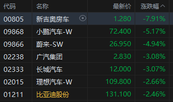 收評：港股恒指跌0.59% 科指跌1.72% 油氣設備與服務股全線爆發 山東墨龍一度漲超160%
