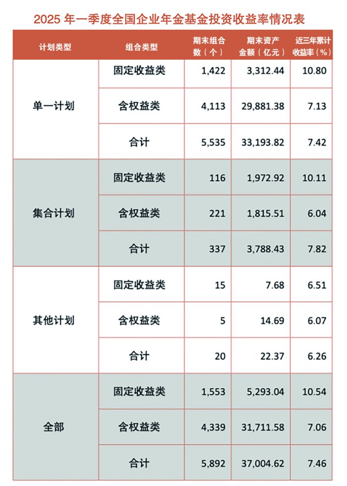 7.46%！企業年金近三年累計收益率首次出爐 業內人士稱目前其基金的A股投資比例約14%，距離上限還有很大空間