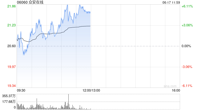 眾安在線盤中漲超5% 機構指公司估值重估空間有望打開
