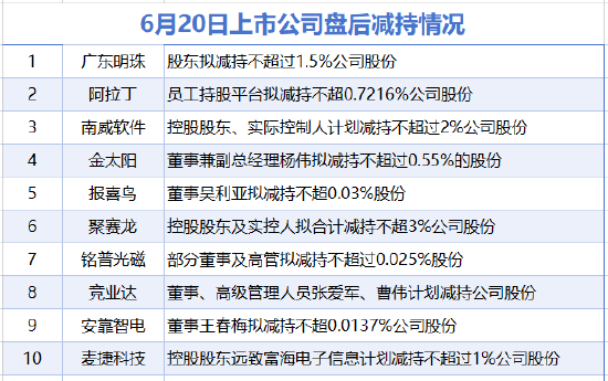 6月20日增減持匯總：廣東明珠等11股減持 當(dāng)日暫無A股增持（表）
