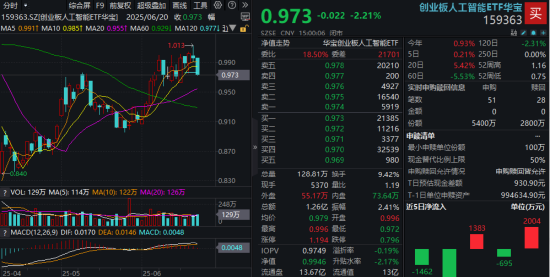 算力高景氣，創業板人工智能單周逆市收漲！新易盛股價刷新紀錄，中際旭創成交頻登榜首