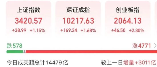 超4700股上漲，A股放量反彈