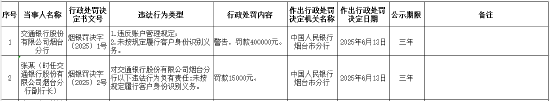 交通銀行煙臺(tái)分行被罰40萬元：因違反賬戶管理規(guī)定等