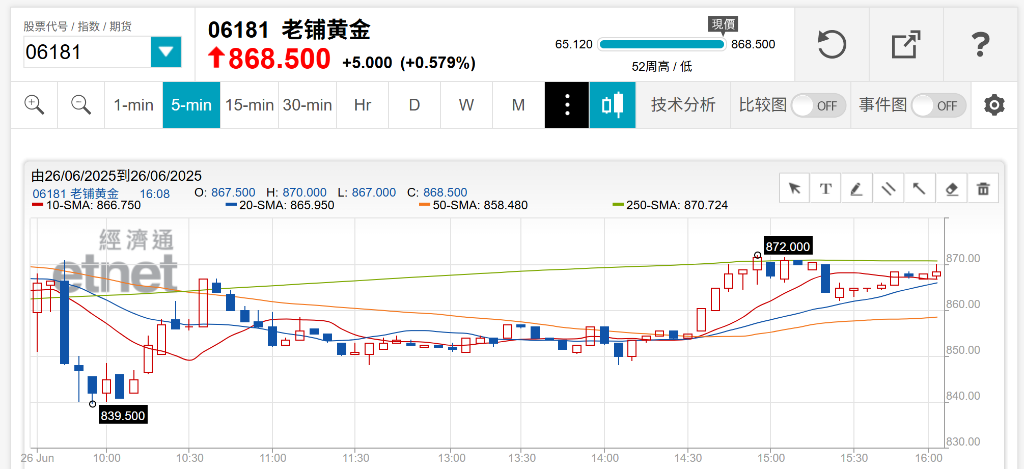 老鋪黃金出海“首戰(zhàn)告捷”：客流強勁，95%為本地顧客，每小時成交4-10張訂單