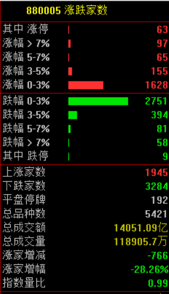 盤中突發！直線暴漲100%！