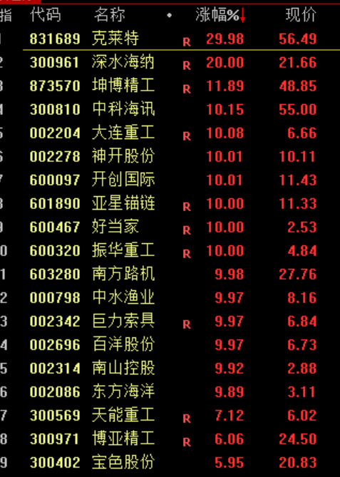 盤中突發！直線暴漲100%！