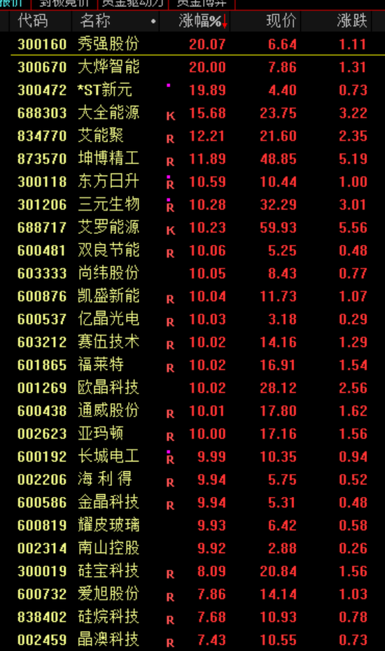 盤中突發！直線暴漲100%！