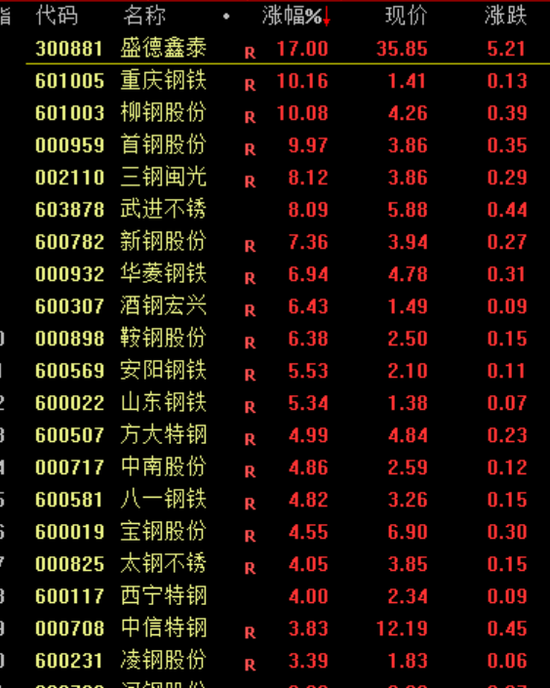 盤中突發！直線暴漲100%！