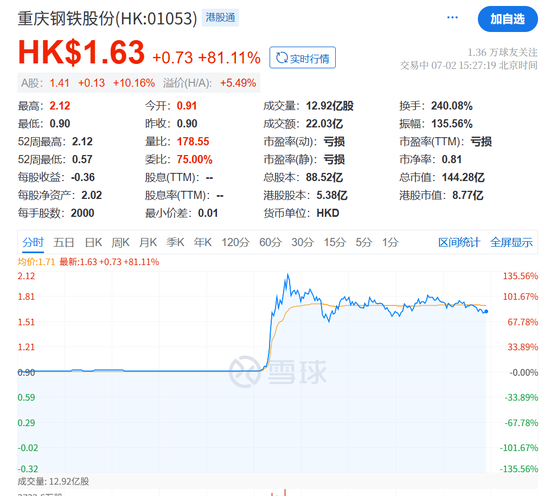 盤中突發！直線暴漲100%！