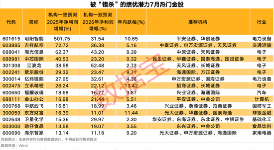 3股獲機(jī)構(gòu)積極關(guān)注！熱門金股出爐，這些績(jī)優(yōu)潛力股或被“錯(cuò)殺”