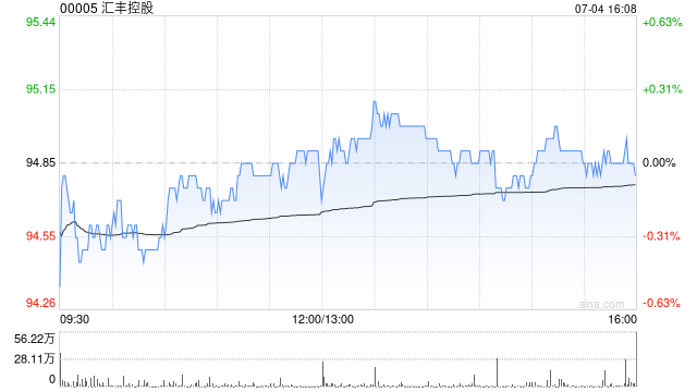匯豐控股7月3日斥資60.57萬港元回購(gòu)6400股