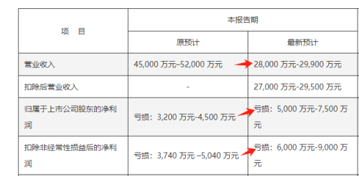 ST奧維業(yè)績“大變臉”，這些投資者有機會索賠！