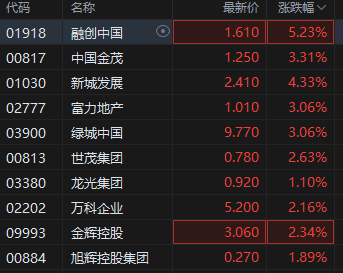 港股內房股漲幅持續擴大，融創中國漲超5%