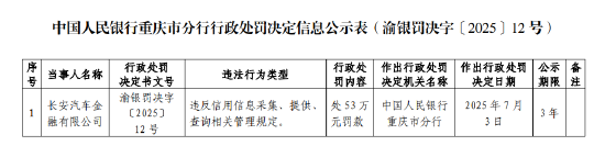 長安汽車金融被罰53萬元：違反信用信息采集、提供、查詢相關(guān)管理規(guī)定