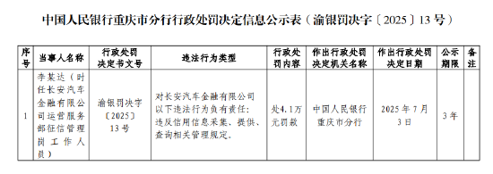 長安汽車金融被罰53萬元：違反信用信息采集、提供、查詢相關(guān)管理規(guī)定