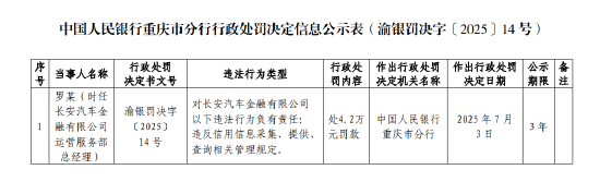 長安汽車金融被罰53萬元：違反信用信息采集、提供、查詢相關(guān)管理規(guī)定
