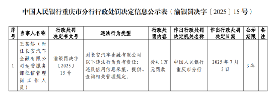 長安汽車金融被罰53萬元：違反信用信息采集、提供、查詢相關(guān)管理規(guī)定