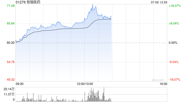 恒瑞醫藥港股午后拉升漲超18%創上市新高，花旗首次給予買入評級