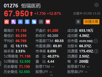 恒瑞醫藥港股午后拉升漲超18%創上市新高，花旗首次給予買入評級