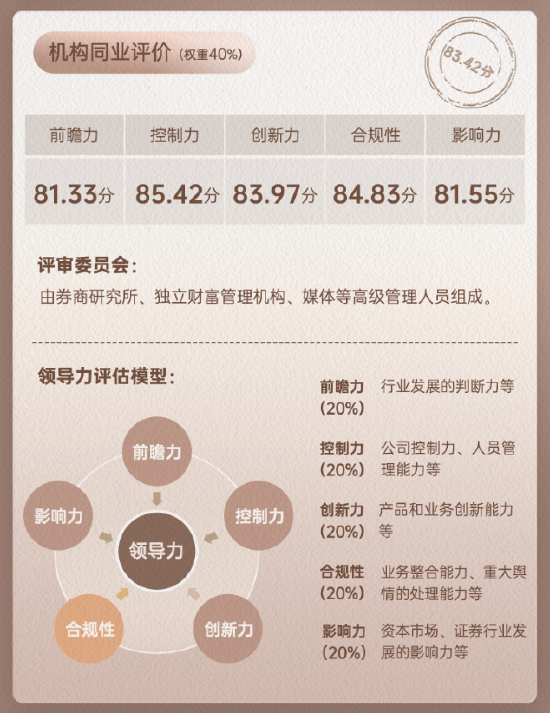 上市券商領(lǐng)軍人物領(lǐng)導(dǎo)力TOP榜丨同業(yè)評(píng)價(jià)全景圖：東吳證券薛臻影響力維度評(píng)比行業(yè)排名第18