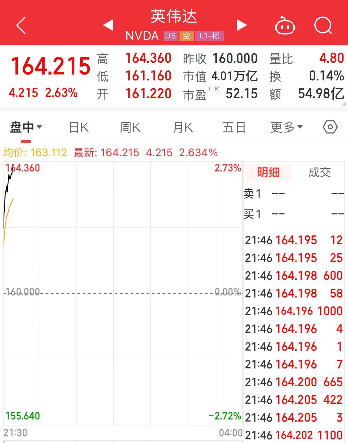 剛剛，全球首家，英偉達4萬億美元市值，相當于日本GDP