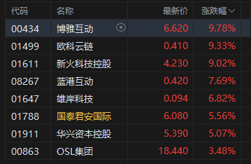 比特幣再創(chuàng)新高！港股加密貨幣概念股走高 歐科云鏈漲超9%