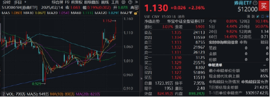強信號，東財再登A股吸金、成交雙冠王！512000放量飆漲4%，中銀證券兩連板