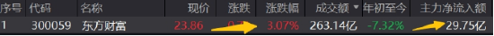 強信號，東財再登A股吸金、成交雙冠王！512000放量飆漲4%，中銀證券兩連板