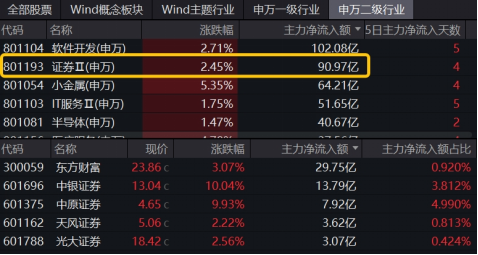 強信號，東財再登A股吸金、成交雙冠王！512000放量飆漲4%，中銀證券兩連板
