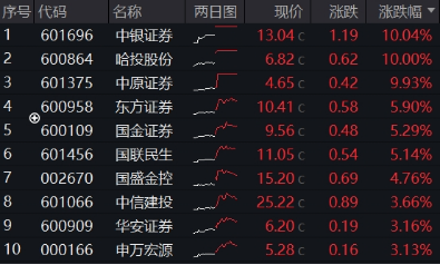 強信號，東財再登A股吸金、成交雙冠王！512000放量飆漲4%，中銀證券兩連板