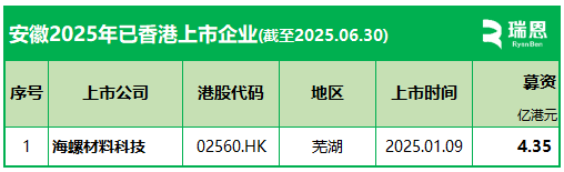 安徽企業(yè)香港上市：今年已上市1家，上市排隊至少8家