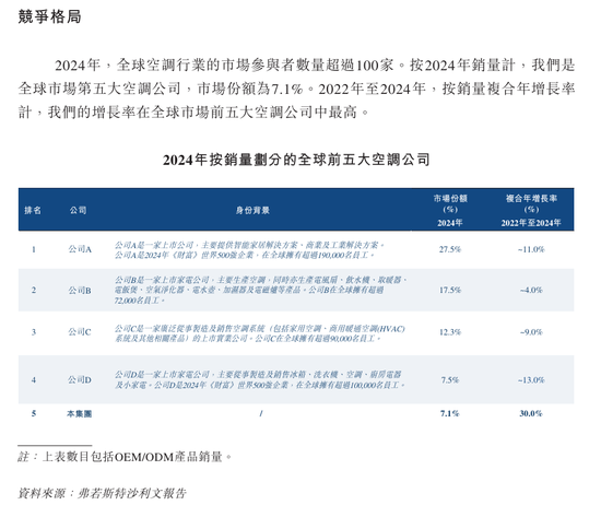 奧克斯電氣擬赴港IPO，空調業務面臨激烈競爭