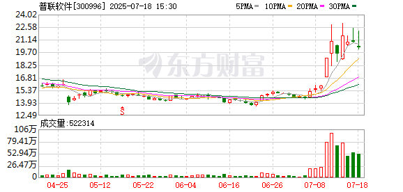普聯軟件：公司面向金融保險客戶，正在研發基于AI智能體技術的風險管理等相關業務場景的智能化解決方案